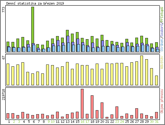 Denn statistika