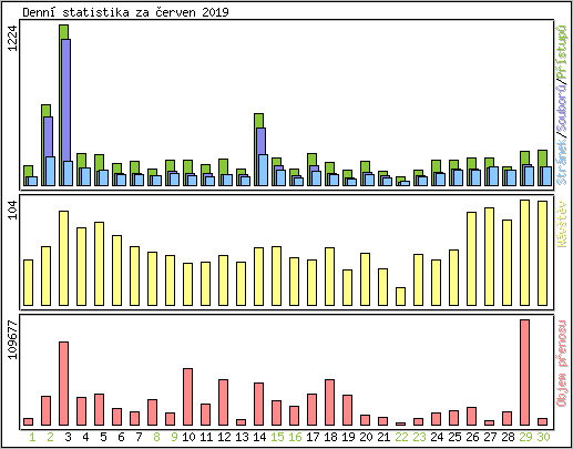 Denn statistika