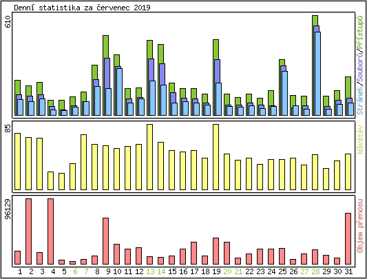 Denn statistika