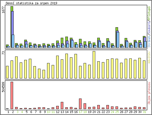 Denn statistika