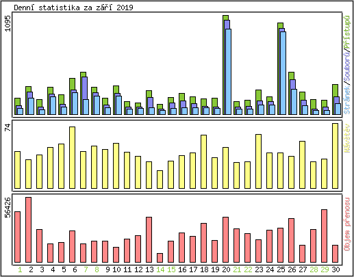 Denn statistika