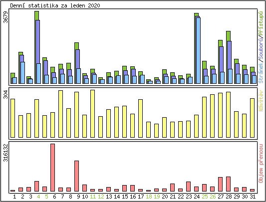 Denn statistika