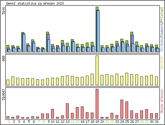 Denn statistika