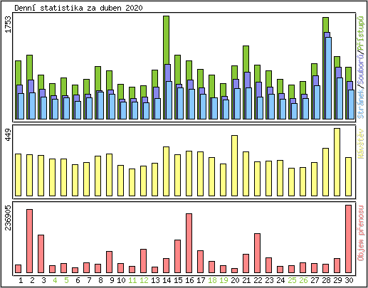 Denn statistika