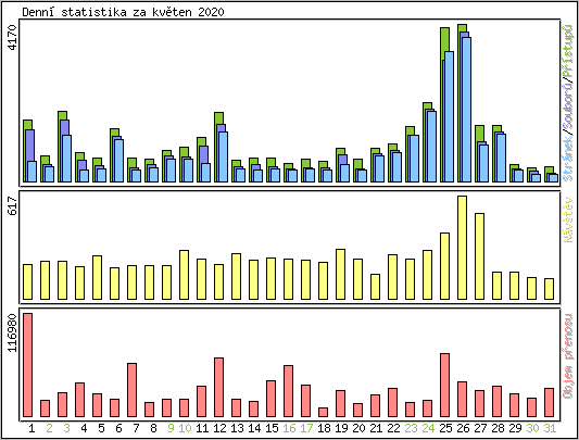 Denn statistika