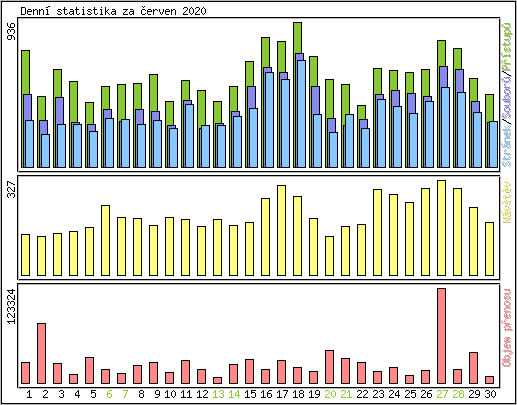 Denn statistika