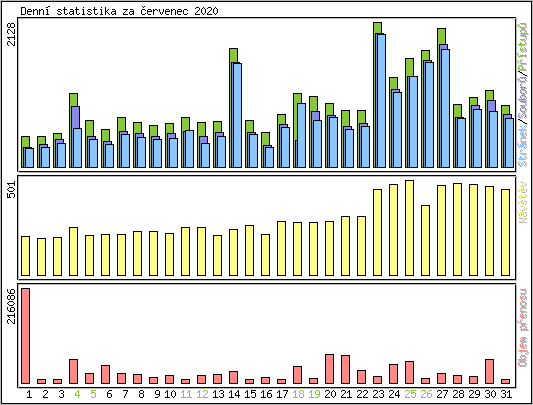 Denn statistika