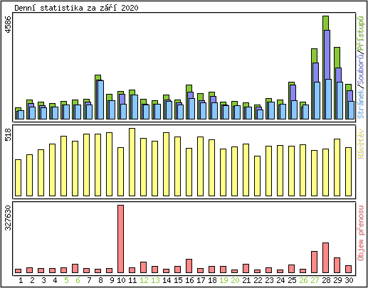 Denn statistika