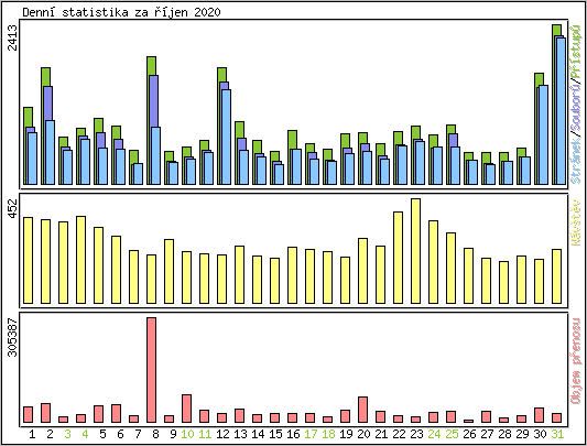 Denn statistika