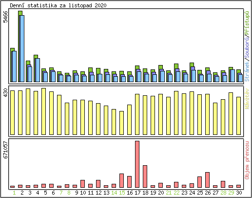 Denn statistika