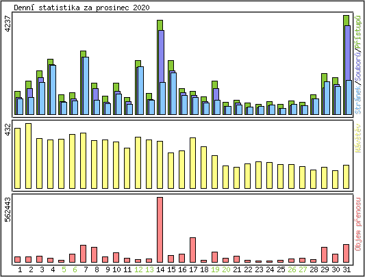 Denn statistika