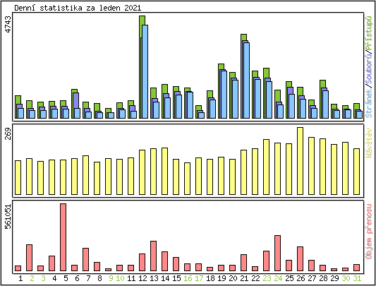 Denn statistika