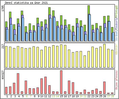 Denn statistika