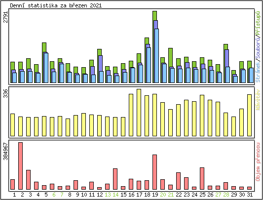 Denn statistika