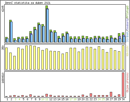 Denn statistika