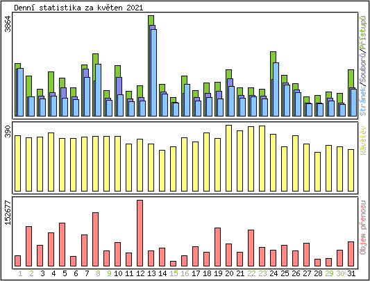 Denn statistika