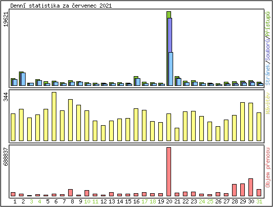 Denn statistika