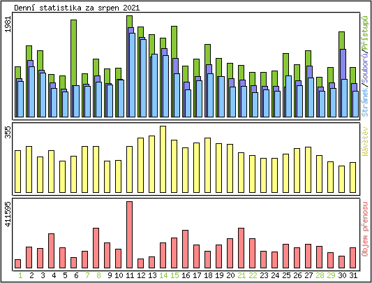 Denn statistika