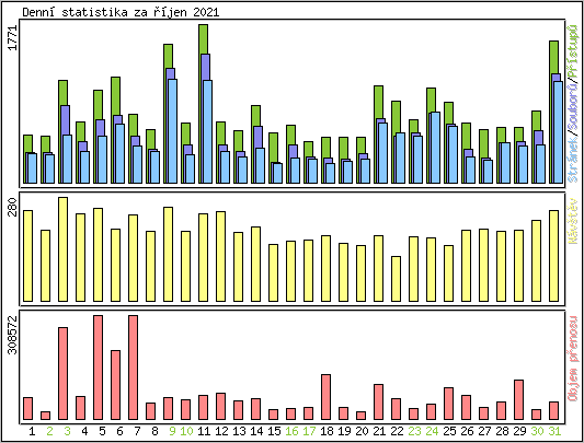 Denn statistika