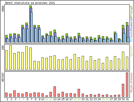 Denn statistika