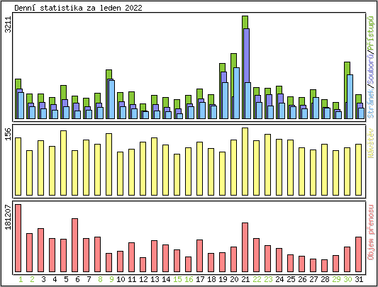 Denn statistika