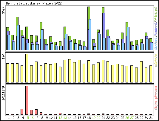 Denn statistika