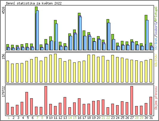 Denn statistika