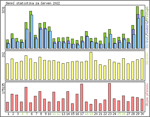 Denn statistika