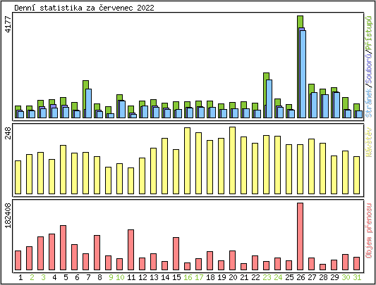 Denn statistika