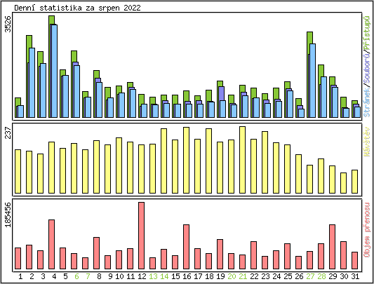 Denn statistika