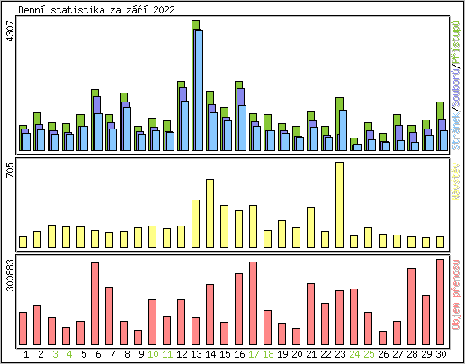 Denn statistika