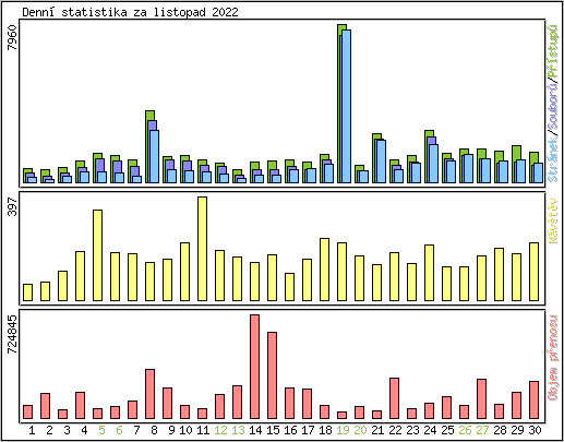 Denn statistika