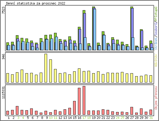 Denn statistika