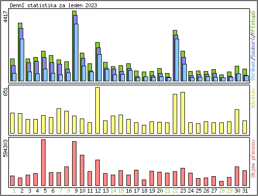 Denn statistika