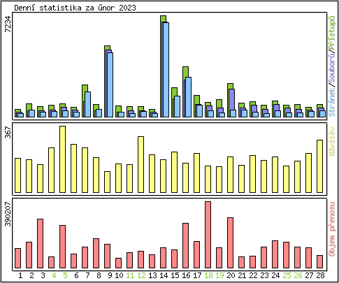 Denn statistika