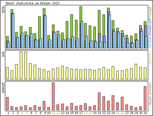 Denn statistika