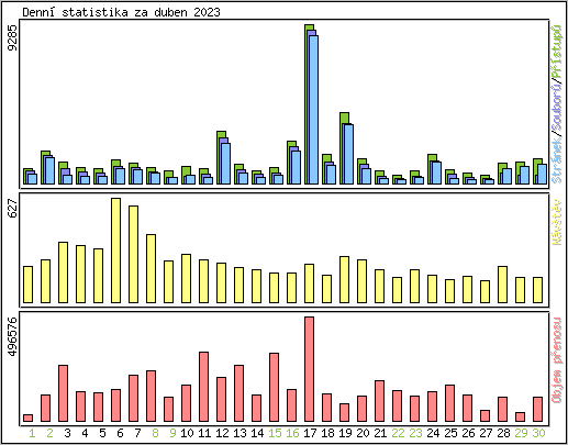 Denn statistika