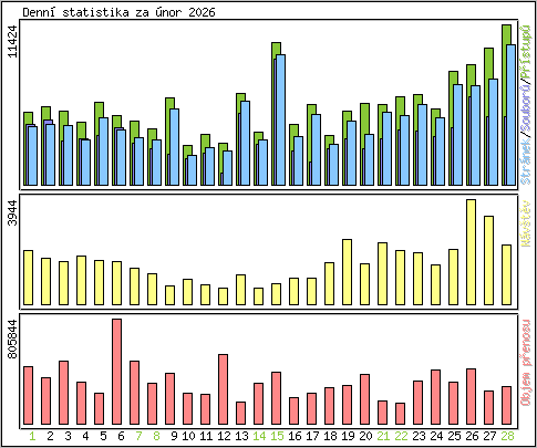 Denn� statistika