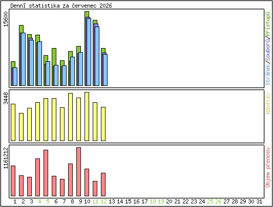 Denn� statistika