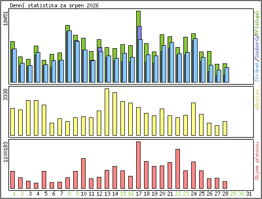 Denn� statistika
