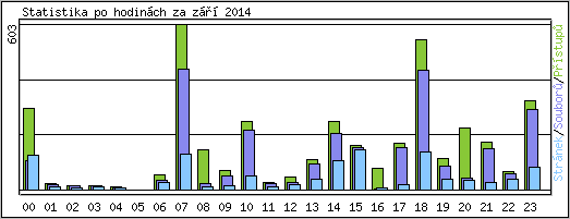 Statistika po hodinách