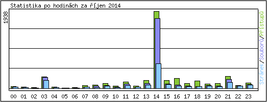 Statistika po hodinch