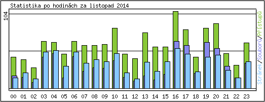 Statistika po hodinch