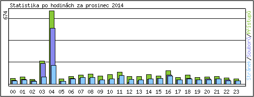 Statistika po hodinch