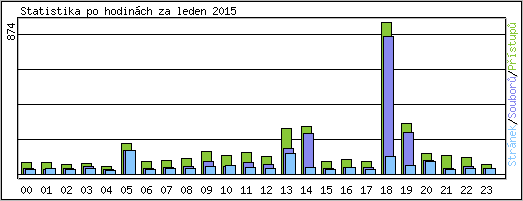 Statistika po hodinách