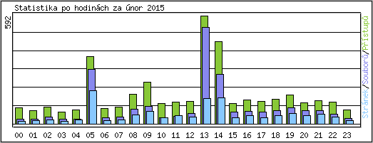 Statistika po hodinch