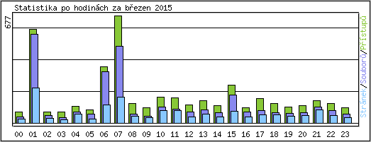 Statistika po hodinách