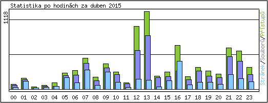 Statistika po hodinch