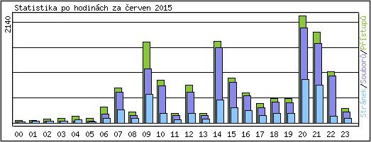 Statistika po hodinch