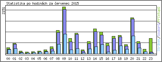 Statistika po hodinch